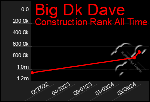 Total Graph of Big Dk Dave