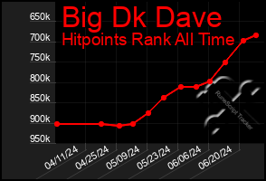 Total Graph of Big Dk Dave