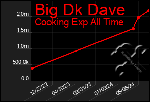 Total Graph of Big Dk Dave
