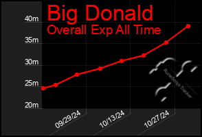 Total Graph of Big Donald