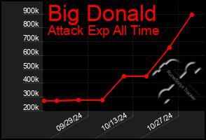 Total Graph of Big Donald