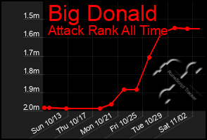 Total Graph of Big Donald