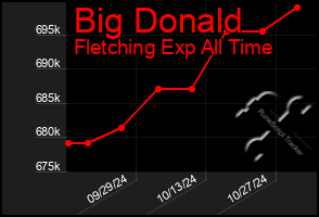 Total Graph of Big Donald