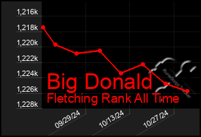 Total Graph of Big Donald