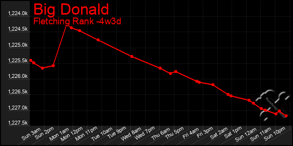 Last 31 Days Graph of Big Donald