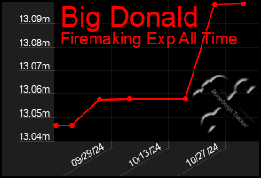 Total Graph of Big Donald