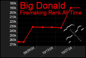 Total Graph of Big Donald