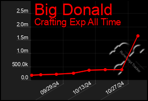 Total Graph of Big Donald