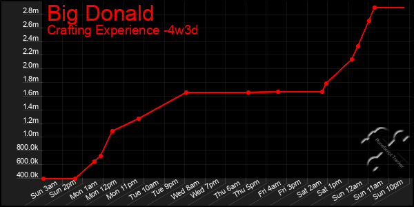 Last 31 Days Graph of Big Donald