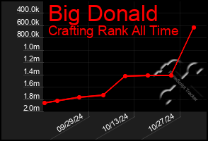 Total Graph of Big Donald