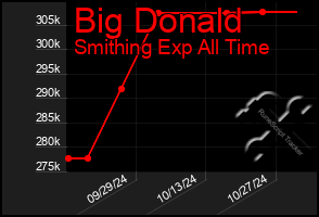 Total Graph of Big Donald