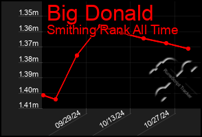 Total Graph of Big Donald