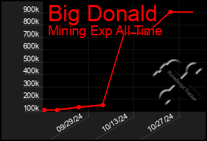 Total Graph of Big Donald