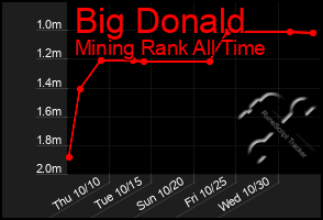 Total Graph of Big Donald