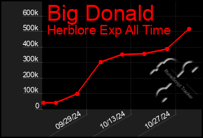 Total Graph of Big Donald