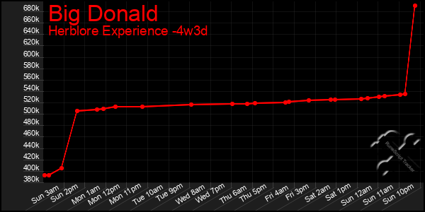 Last 31 Days Graph of Big Donald