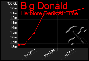 Total Graph of Big Donald