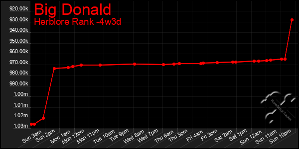 Last 31 Days Graph of Big Donald