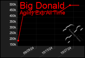 Total Graph of Big Donald