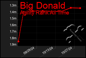 Total Graph of Big Donald