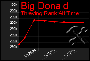 Total Graph of Big Donald