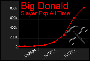 Total Graph of Big Donald