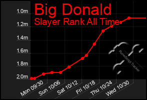 Total Graph of Big Donald