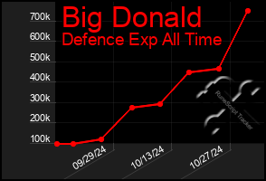 Total Graph of Big Donald