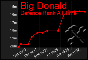 Total Graph of Big Donald