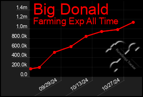 Total Graph of Big Donald