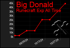 Total Graph of Big Donald