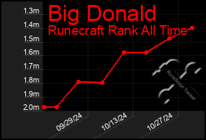 Total Graph of Big Donald