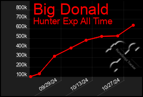 Total Graph of Big Donald