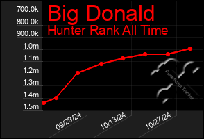 Total Graph of Big Donald