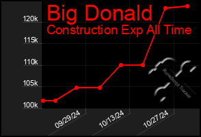 Total Graph of Big Donald