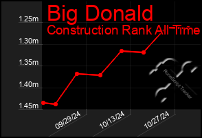 Total Graph of Big Donald