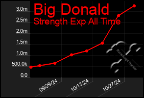 Total Graph of Big Donald