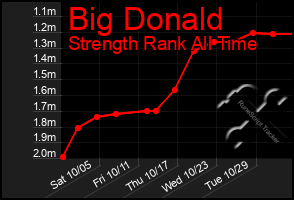 Total Graph of Big Donald