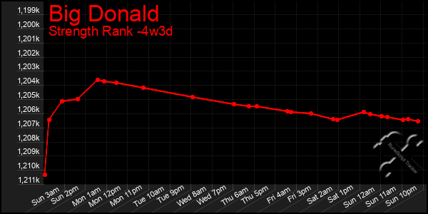 Last 31 Days Graph of Big Donald