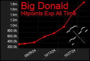 Total Graph of Big Donald