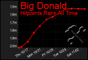 Total Graph of Big Donald