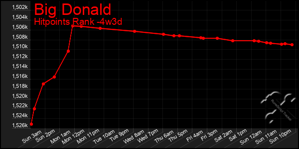 Last 31 Days Graph of Big Donald