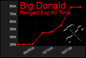 Total Graph of Big Donald