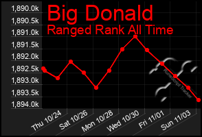 Total Graph of Big Donald