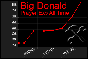 Total Graph of Big Donald