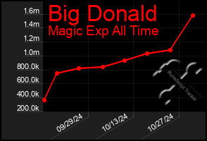 Total Graph of Big Donald