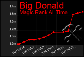 Total Graph of Big Donald