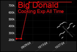 Total Graph of Big Donald