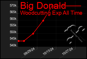 Total Graph of Big Donald