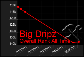 Total Graph of Big Dripz